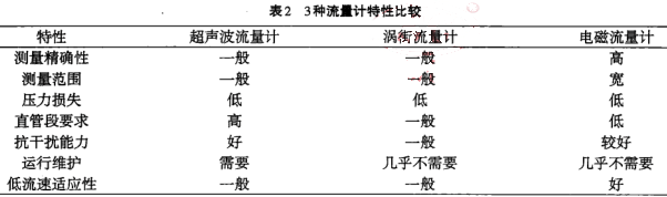 三種流量計特性比較
