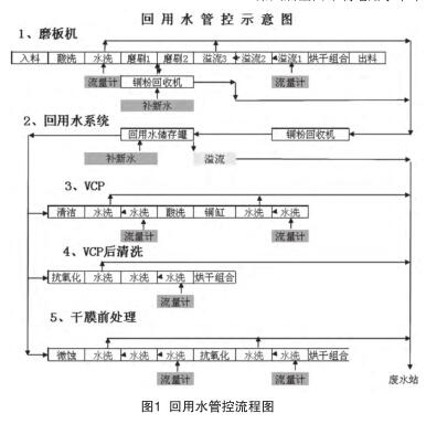 回用水管控流程圖