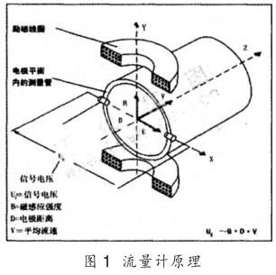 電磁流量計原理圖