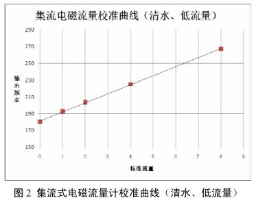 集流式電磁流量計校準曲線（清水、低流量）