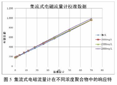 集流式電磁流量計在不同濃度聚合物中的響應特