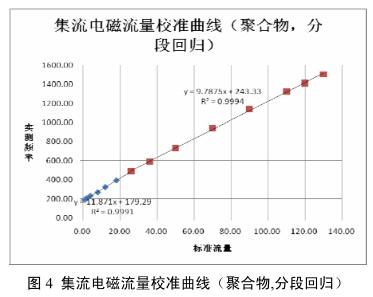集流電磁流量校準曲線（聚合物,分段回歸）
