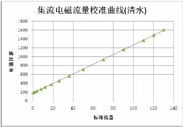 在清水中集流式電磁流量計在全量程 內具有很好的線性
