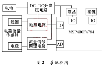 系統框圖