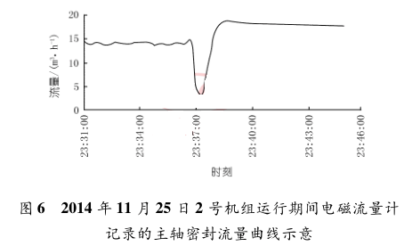 2014 年 11 月 25 日 2 號機組運行期間電磁流量計 記錄的主軸密封流量曲線示意