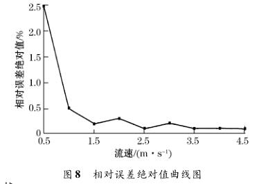 相對誤差絕對值曲線圖