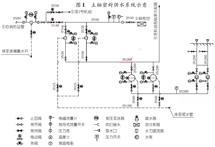 主軸密封供水系統示意