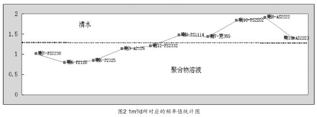 1m 3 /d所對應的頻率值統計圖