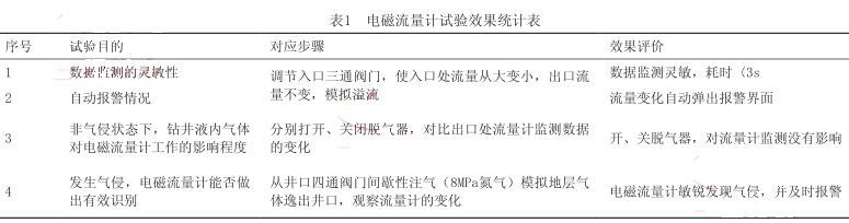電磁流量計試驗效果統(tǒng)計表