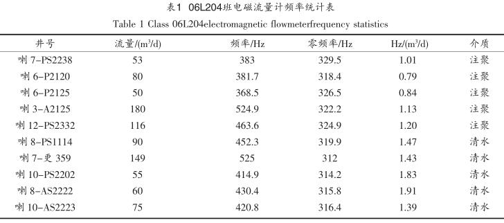 06L204班電磁流量計頻率統計表