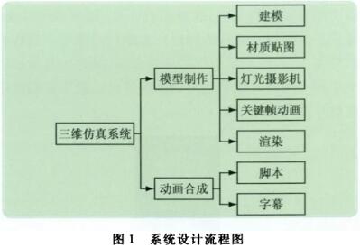 系統(tǒng)設(shè)計流程圖