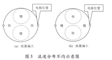 流速分布不均示意圖