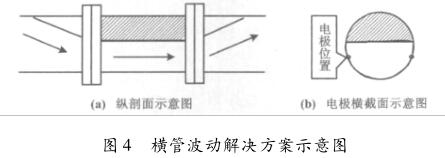 橫管波動解決方案示意圖