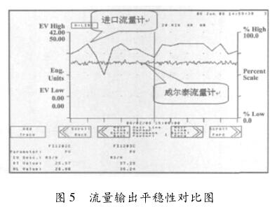 流量輸出平穩性對比圖