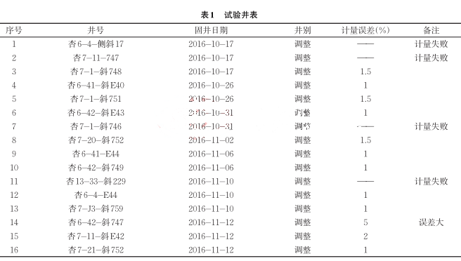 電磁流量計在固井施工現場水泥車改裝現場的應用數據