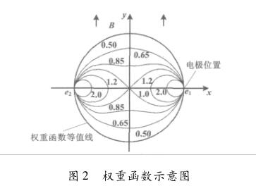 權重函數示意圖
