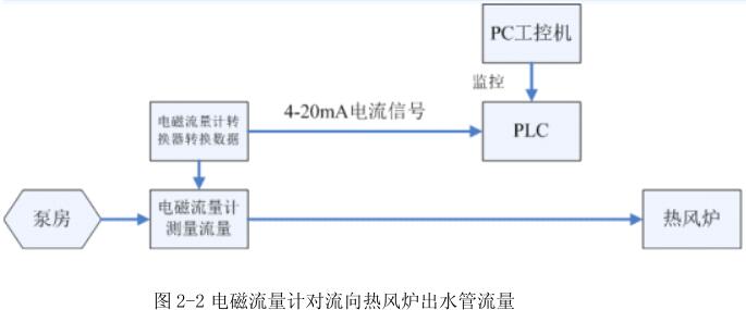 電磁流量計對流向熱風爐出水管流量