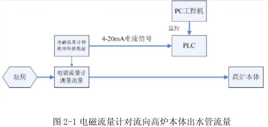 電磁流量計對流向高爐本體出水管流量