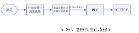 電磁流量計流程圖