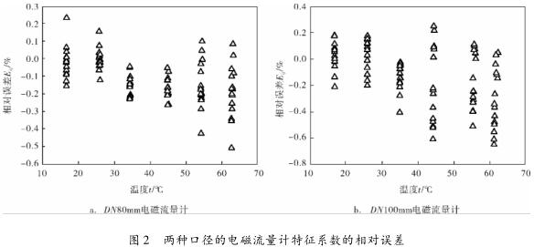 兩種口徑的電磁流量計特征系數的相對誤差