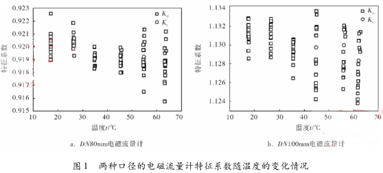 兩種口徑的電磁流量計特征系數隨溫度的變化情況