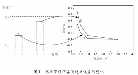 零點漂移下各流速點誤差的變化