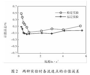兩種實驗時各流速點的示值誤差