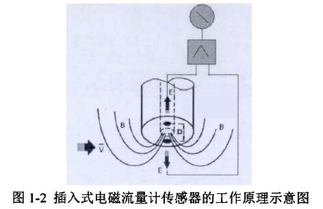 插入式電磁流量計(jì)傳感器的工作原理示意圖