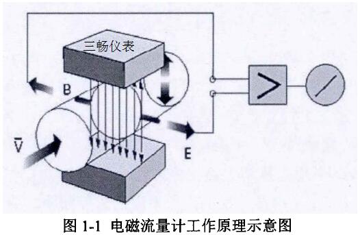 電磁流量計(jì)王作原理示意圖