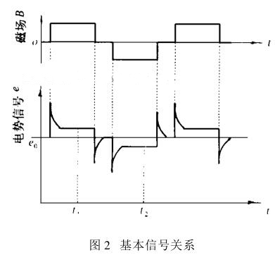 基本信號關系