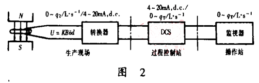 轉送循環控制操作流程