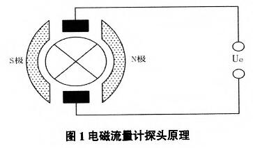 介紹電磁流量計工作原理以及在注水井測試中的應用