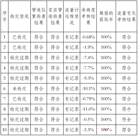 廢水電磁流量計監測數據有效性判別技術研究