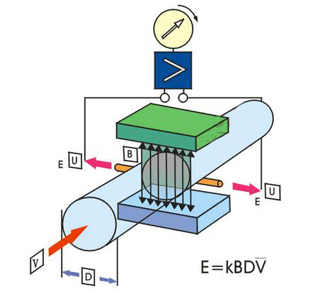電磁流量計工作原理圖
