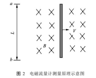 電磁流量計測量原理示意圖
