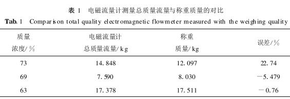 電磁流量計測量總質量流量與稱重質量的對比