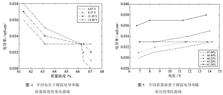 不同電壓下煤泥電導率隨 質量濃度的變化曲線和不同質量濃度下煤泥電導率隨 電壓的變化曲線
