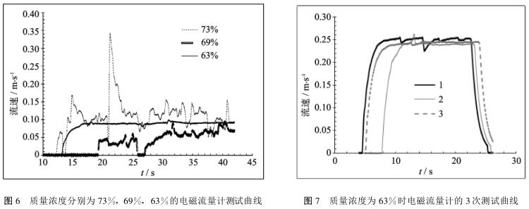 質量濃度分別為 73%, 69%, 63%的電磁流量計測試曲線和圖 7　質量濃度為 63%時電磁流量計的 3次測試曲線