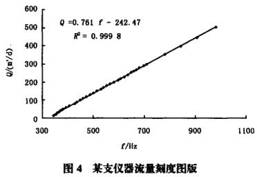 某支儀器流量繃度圖版