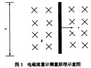 電磁流量計(jì)測量原理示意圖