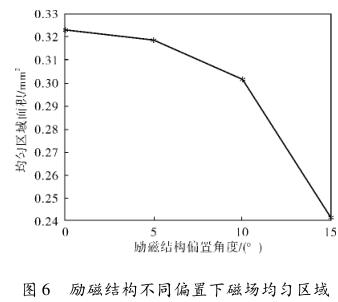 勵磁結構不同偏置下磁場均勻區(qū)域