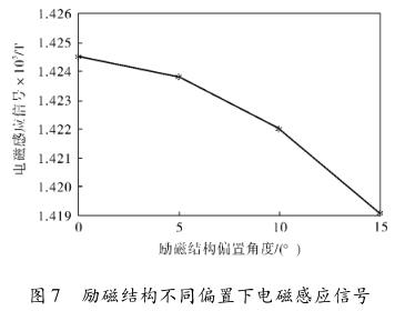 勵磁結構不同偏置下電磁感應信號