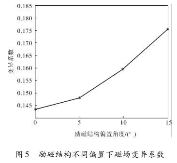 勵磁結構不同偏置下磁場變異系數(shù)