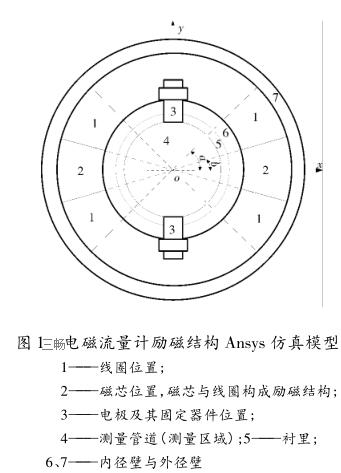 電磁流量計勵磁結構 Ansys 仿真模型