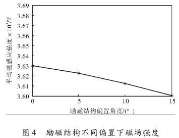 勵磁結構不同偏置下磁場強度