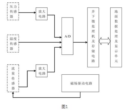 存儲式電磁流量計的電路原理