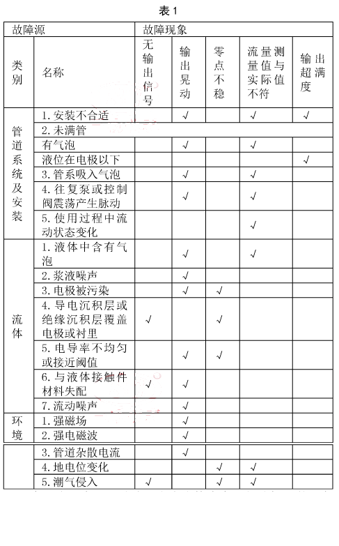 電磁流量計在實際應用中故障問題分析
