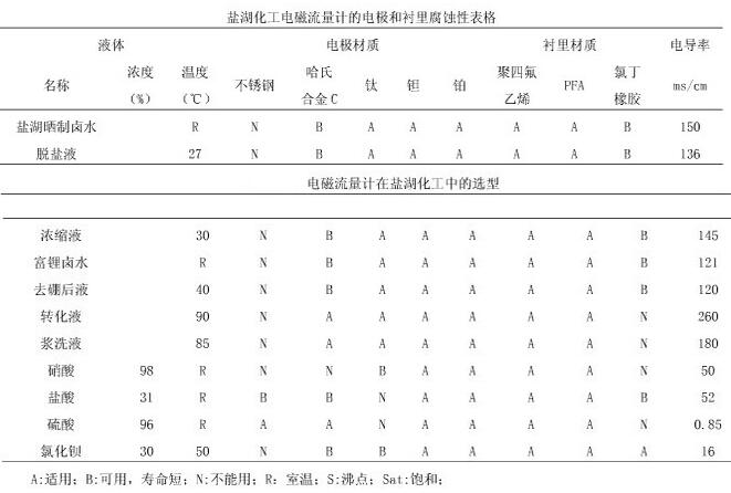 淺析電磁流量計在鹽湖化工中的選型應用