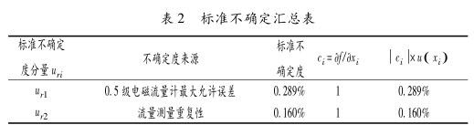 標(biāo)準(zhǔn)不確定匯總表