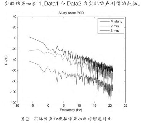 實際噪聲和模擬噪聲功率譜密度對比
